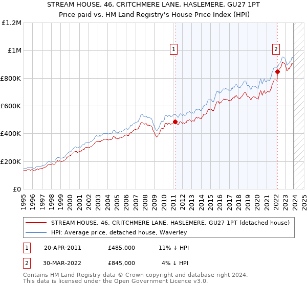 STREAM HOUSE, 46, CRITCHMERE LANE, HASLEMERE, GU27 1PT: Price paid vs HM Land Registry's House Price Index