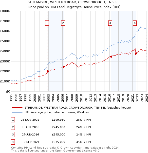 STREAMSIDE, WESTERN ROAD, CROWBOROUGH, TN6 3EL: Price paid vs HM Land Registry's House Price Index