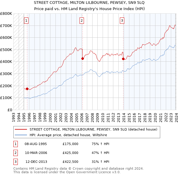 STREET COTTAGE, MILTON LILBOURNE, PEWSEY, SN9 5LQ: Price paid vs HM Land Registry's House Price Index
