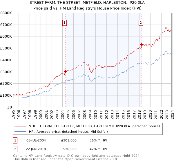 STREET FARM, THE STREET, METFIELD, HARLESTON, IP20 0LA: Price paid vs HM Land Registry's House Price Index