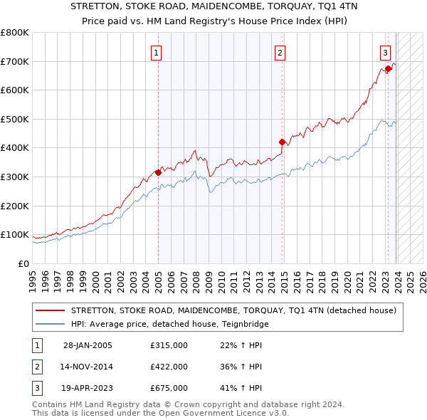 STRETTON, STOKE ROAD, MAIDENCOMBE, TORQUAY, TQ1 4TN: Price paid vs HM Land Registry's House Price Index