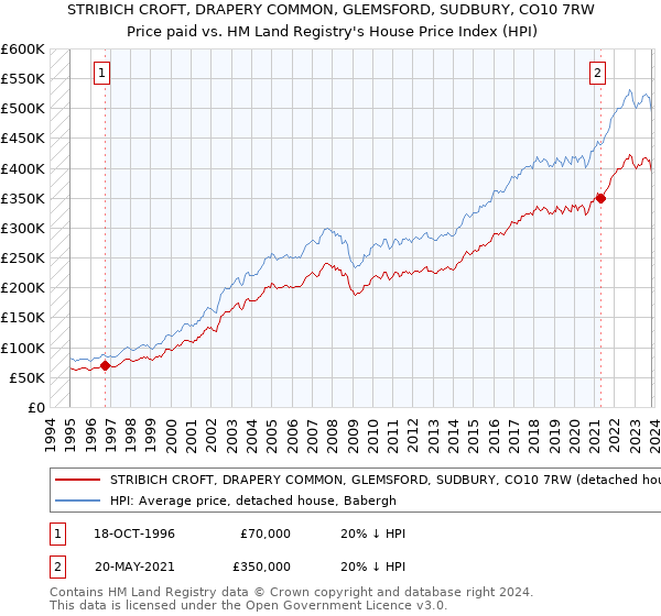 STRIBICH CROFT, DRAPERY COMMON, GLEMSFORD, SUDBURY, CO10 7RW: Price paid vs HM Land Registry's House Price Index