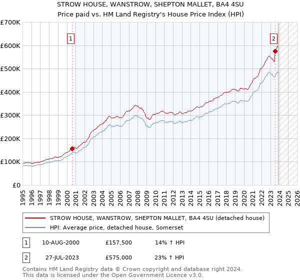 STROW HOUSE, WANSTROW, SHEPTON MALLET, BA4 4SU: Price paid vs HM Land Registry's House Price Index