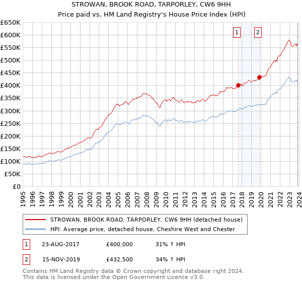 STROWAN, BROOK ROAD, TARPORLEY, CW6 9HH: Price paid vs HM Land Registry's House Price Index