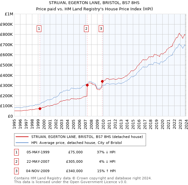 STRUAN, EGERTON LANE, BRISTOL, BS7 8HS: Price paid vs HM Land Registry's House Price Index