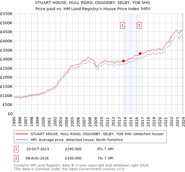 STUART HOUSE, HULL ROAD, OSGODBY, SELBY, YO8 5HG: Price paid vs HM Land Registry's House Price Index
