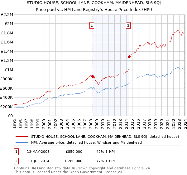 STUDIO HOUSE, SCHOOL LANE, COOKHAM, MAIDENHEAD, SL6 9QJ: Price paid vs HM Land Registry's House Price Index