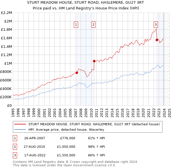 STURT MEADOW HOUSE, STURT ROAD, HASLEMERE, GU27 3RT: Price paid vs HM Land Registry's House Price Index