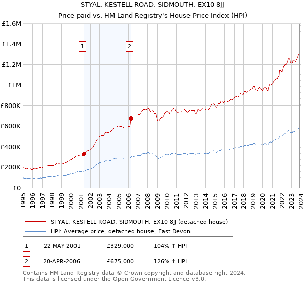 STYAL, KESTELL ROAD, SIDMOUTH, EX10 8JJ: Price paid vs HM Land Registry's House Price Index