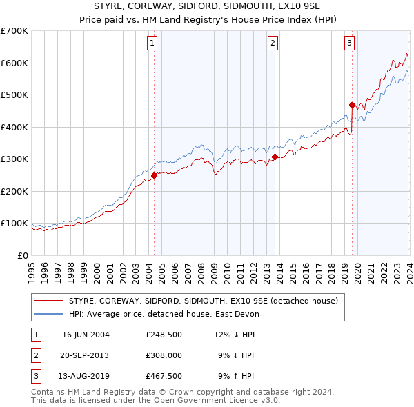 STYRE, COREWAY, SIDFORD, SIDMOUTH, EX10 9SE: Price paid vs HM Land Registry's House Price Index