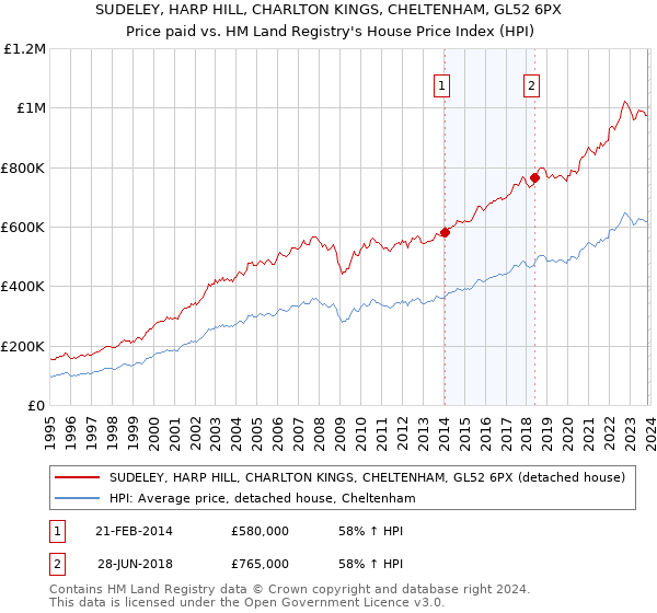 SUDELEY, HARP HILL, CHARLTON KINGS, CHELTENHAM, GL52 6PX: Price paid vs HM Land Registry's House Price Index