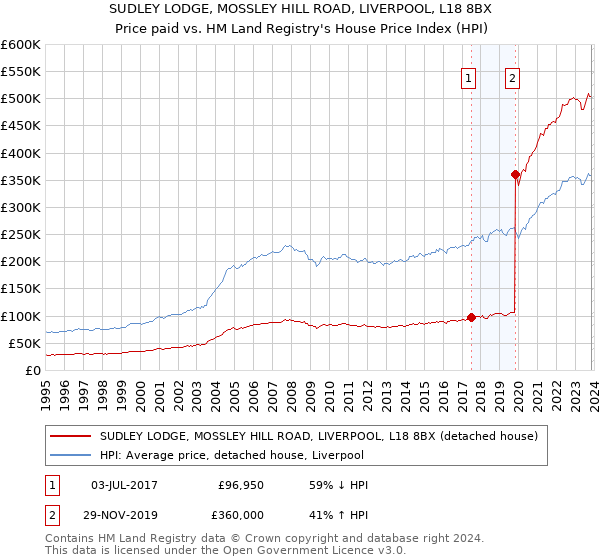 SUDLEY LODGE, MOSSLEY HILL ROAD, LIVERPOOL, L18 8BX: Price paid vs HM Land Registry's House Price Index
