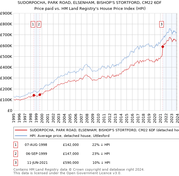 SUDORPOCHA, PARK ROAD, ELSENHAM, BISHOP'S STORTFORD, CM22 6DF: Price paid vs HM Land Registry's House Price Index
