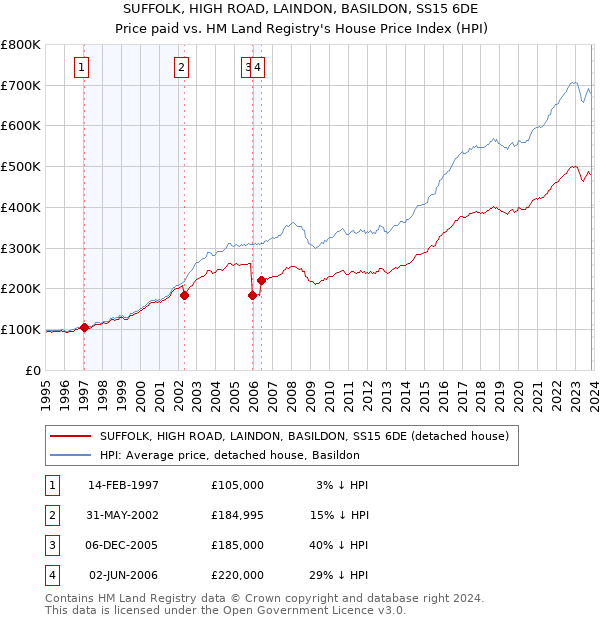 SUFFOLK, HIGH ROAD, LAINDON, BASILDON, SS15 6DE: Price paid vs HM Land Registry's House Price Index