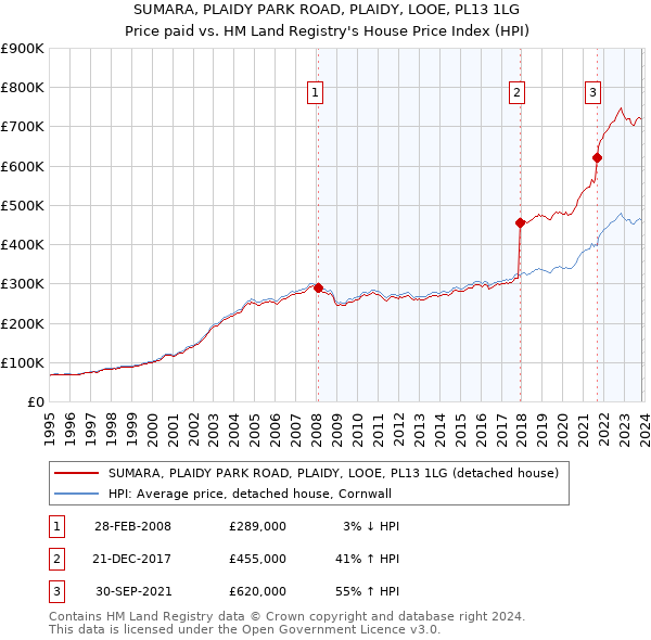 SUMARA, PLAIDY PARK ROAD, PLAIDY, LOOE, PL13 1LG: Price paid vs HM Land Registry's House Price Index