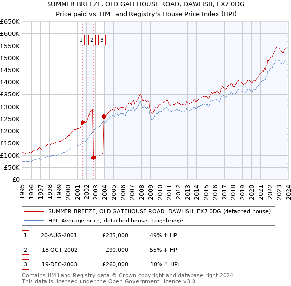 SUMMER BREEZE, OLD GATEHOUSE ROAD, DAWLISH, EX7 0DG: Price paid vs HM Land Registry's House Price Index