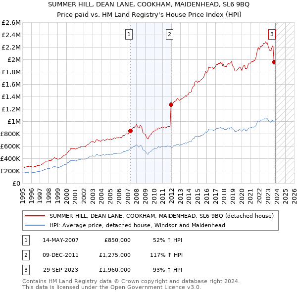 SUMMER HILL, DEAN LANE, COOKHAM, MAIDENHEAD, SL6 9BQ: Price paid vs HM Land Registry's House Price Index