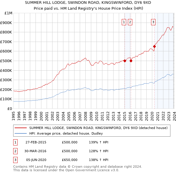 SUMMER HILL LODGE, SWINDON ROAD, KINGSWINFORD, DY6 9XD: Price paid vs HM Land Registry's House Price Index