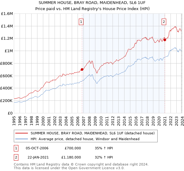 SUMMER HOUSE, BRAY ROAD, MAIDENHEAD, SL6 1UF: Price paid vs HM Land Registry's House Price Index