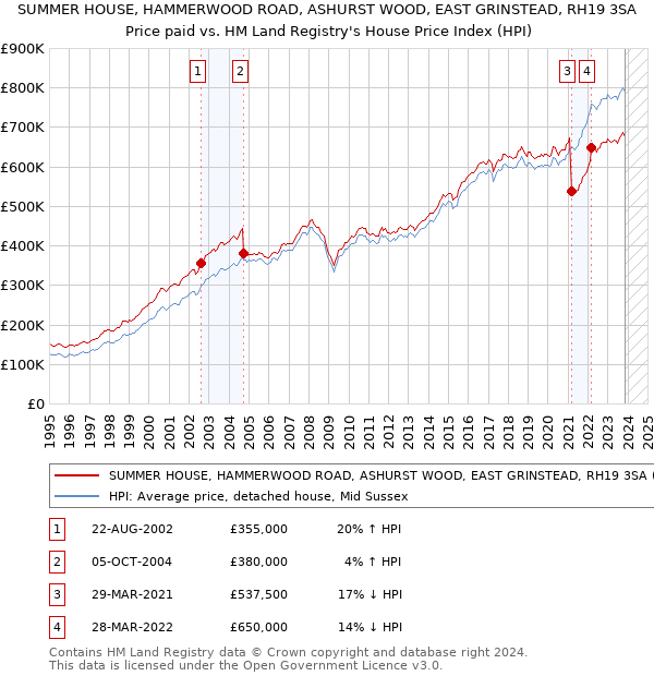 SUMMER HOUSE, HAMMERWOOD ROAD, ASHURST WOOD, EAST GRINSTEAD, RH19 3SA: Price paid vs HM Land Registry's House Price Index