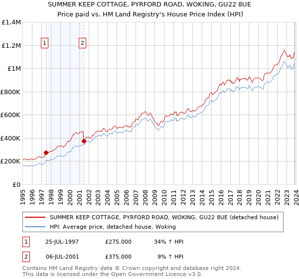 SUMMER KEEP COTTAGE, PYRFORD ROAD, WOKING, GU22 8UE: Price paid vs HM Land Registry's House Price Index