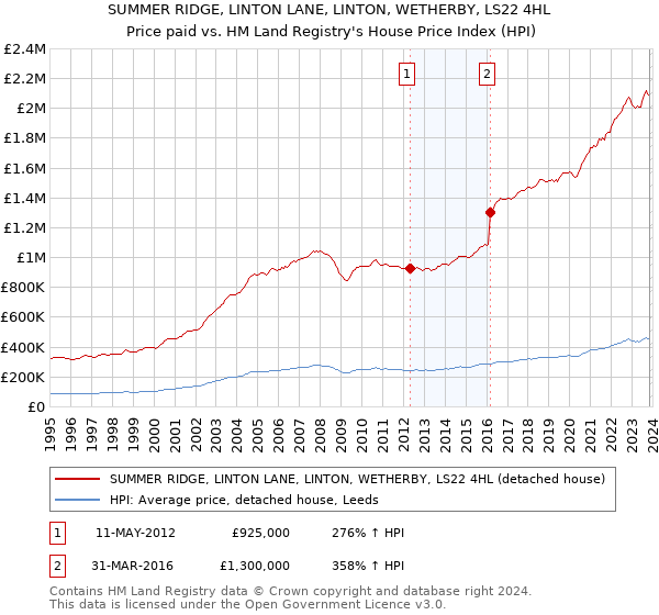 SUMMER RIDGE, LINTON LANE, LINTON, WETHERBY, LS22 4HL: Price paid vs HM Land Registry's House Price Index