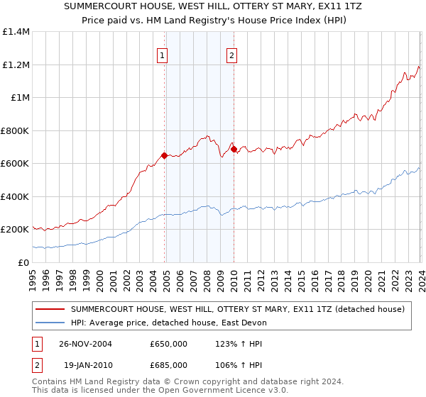 SUMMERCOURT HOUSE, WEST HILL, OTTERY ST MARY, EX11 1TZ: Price paid vs HM Land Registry's House Price Index