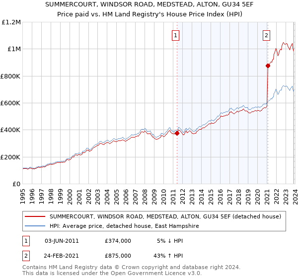 SUMMERCOURT, WINDSOR ROAD, MEDSTEAD, ALTON, GU34 5EF: Price paid vs HM Land Registry's House Price Index