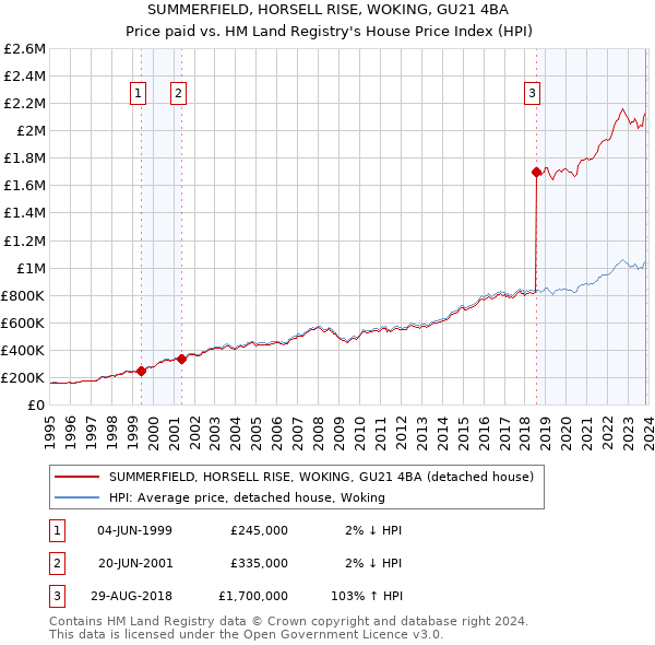 SUMMERFIELD, HORSELL RISE, WOKING, GU21 4BA: Price paid vs HM Land Registry's House Price Index