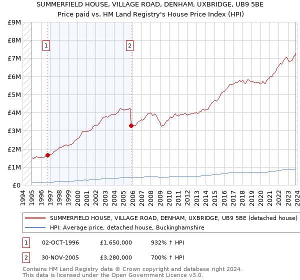 SUMMERFIELD HOUSE, VILLAGE ROAD, DENHAM, UXBRIDGE, UB9 5BE: Price paid vs HM Land Registry's House Price Index