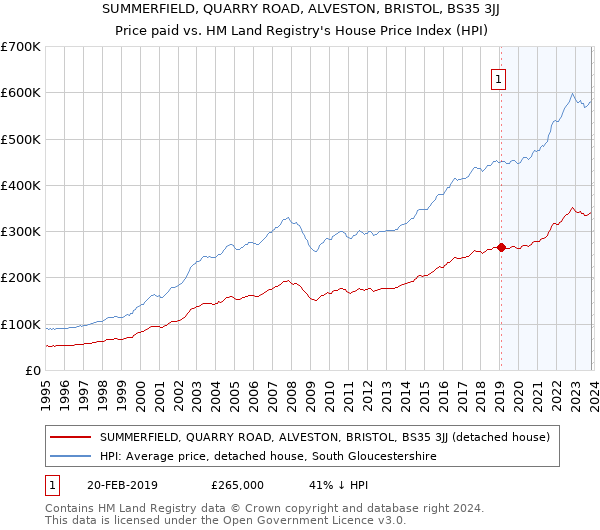SUMMERFIELD, QUARRY ROAD, ALVESTON, BRISTOL, BS35 3JJ: Price paid vs HM Land Registry's House Price Index