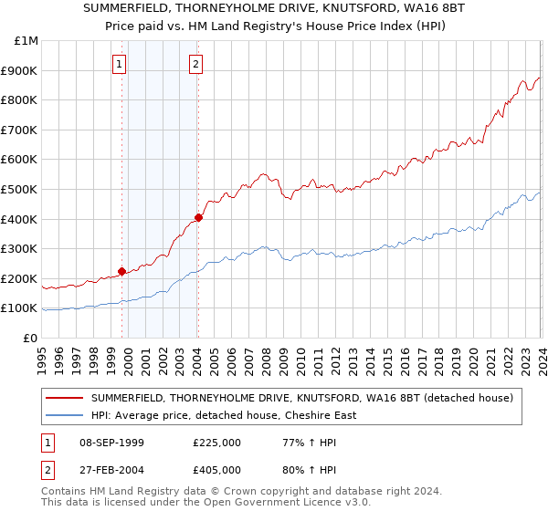 SUMMERFIELD, THORNEYHOLME DRIVE, KNUTSFORD, WA16 8BT: Price paid vs HM Land Registry's House Price Index