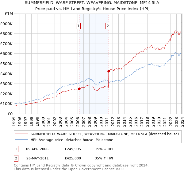 SUMMERFIELD, WARE STREET, WEAVERING, MAIDSTONE, ME14 5LA: Price paid vs HM Land Registry's House Price Index