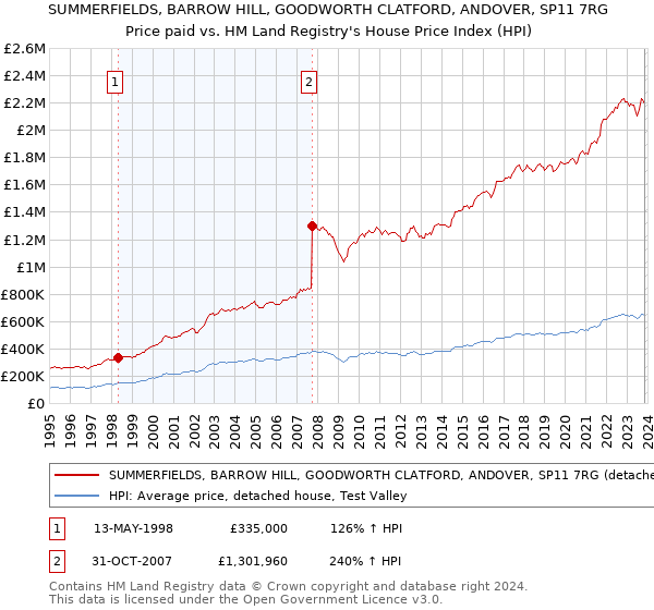 SUMMERFIELDS, BARROW HILL, GOODWORTH CLATFORD, ANDOVER, SP11 7RG: Price paid vs HM Land Registry's House Price Index
