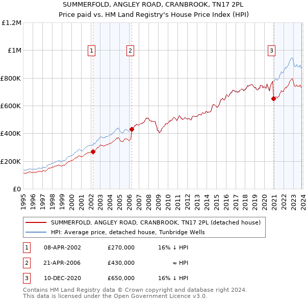 SUMMERFOLD, ANGLEY ROAD, CRANBROOK, TN17 2PL: Price paid vs HM Land Registry's House Price Index