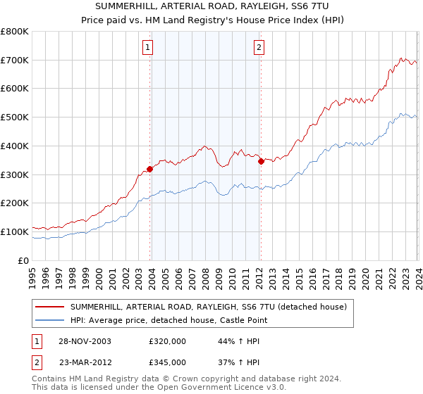 SUMMERHILL, ARTERIAL ROAD, RAYLEIGH, SS6 7TU: Price paid vs HM Land Registry's House Price Index