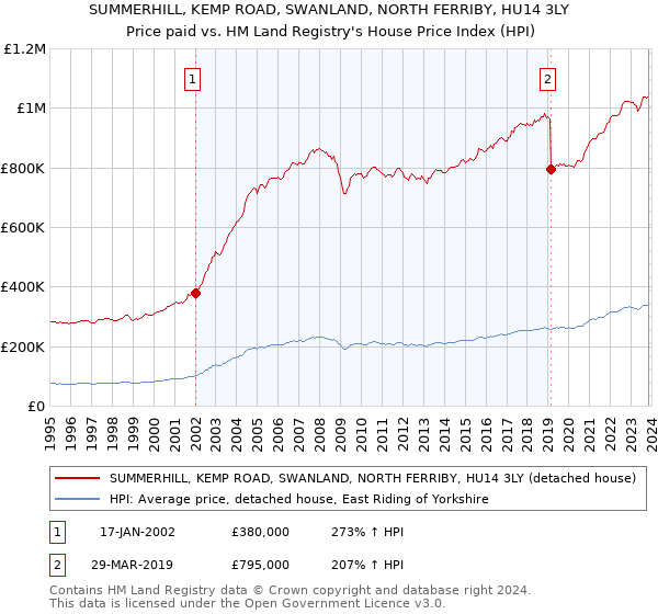 SUMMERHILL, KEMP ROAD, SWANLAND, NORTH FERRIBY, HU14 3LY: Price paid vs HM Land Registry's House Price Index