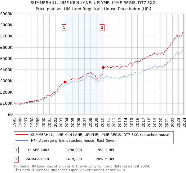 SUMMERHILL, LIME KILN LANE, UPLYME, LYME REGIS, DT7 3XG: Price paid vs HM Land Registry's House Price Index