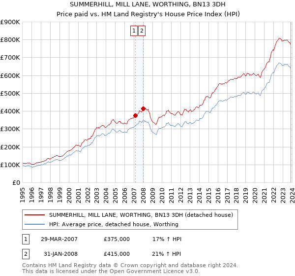 SUMMERHILL, MILL LANE, WORTHING, BN13 3DH: Price paid vs HM Land Registry's House Price Index