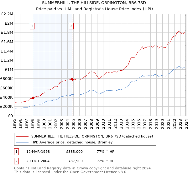 SUMMERHILL, THE HILLSIDE, ORPINGTON, BR6 7SD: Price paid vs HM Land Registry's House Price Index
