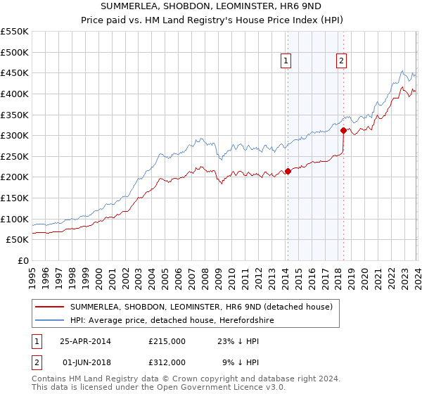SUMMERLEA, SHOBDON, LEOMINSTER, HR6 9ND: Price paid vs HM Land Registry's House Price Index