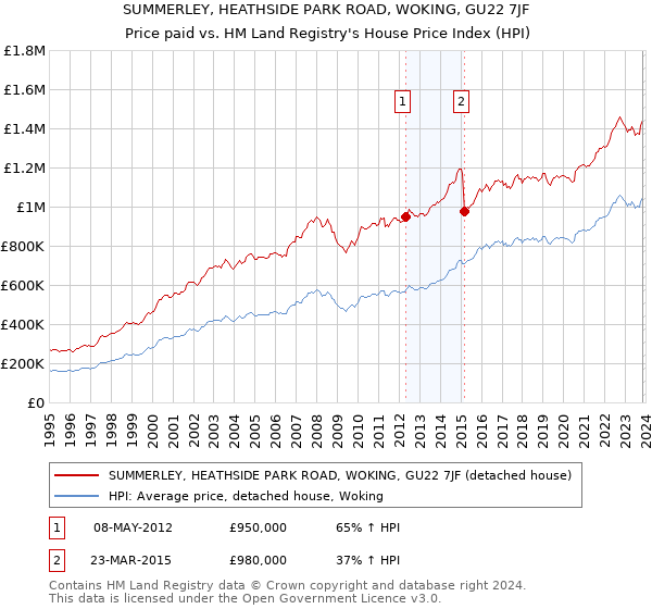 SUMMERLEY, HEATHSIDE PARK ROAD, WOKING, GU22 7JF: Price paid vs HM Land Registry's House Price Index