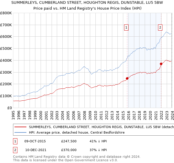 SUMMERLEYS, CUMBERLAND STREET, HOUGHTON REGIS, DUNSTABLE, LU5 5BW: Price paid vs HM Land Registry's House Price Index