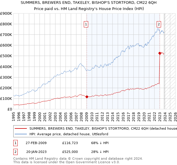 SUMMERS, BREWERS END, TAKELEY, BISHOP'S STORTFORD, CM22 6QH: Price paid vs HM Land Registry's House Price Index