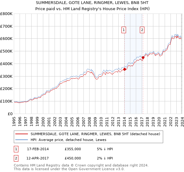 SUMMERSDALE, GOTE LANE, RINGMER, LEWES, BN8 5HT: Price paid vs HM Land Registry's House Price Index