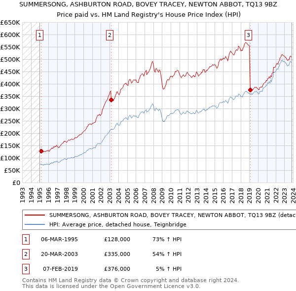 SUMMERSONG, ASHBURTON ROAD, BOVEY TRACEY, NEWTON ABBOT, TQ13 9BZ: Price paid vs HM Land Registry's House Price Index