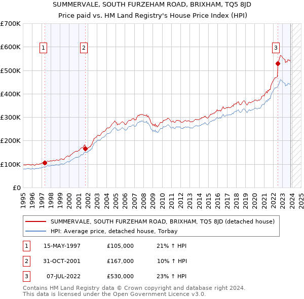 SUMMERVALE, SOUTH FURZEHAM ROAD, BRIXHAM, TQ5 8JD: Price paid vs HM Land Registry's House Price Index