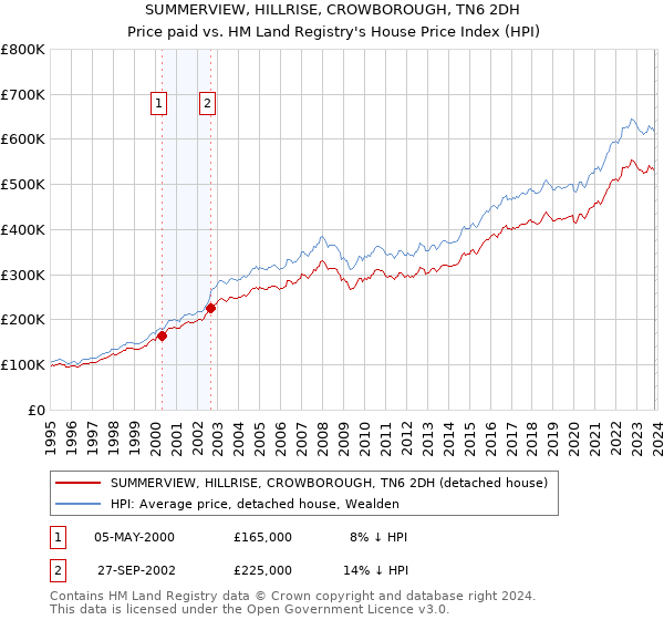 SUMMERVIEW, HILLRISE, CROWBOROUGH, TN6 2DH: Price paid vs HM Land Registry's House Price Index