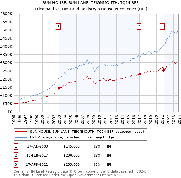 SUN HOUSE, SUN LANE, TEIGNMOUTH, TQ14 8EF: Price paid vs HM Land Registry's House Price Index