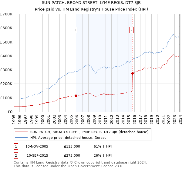 SUN PATCH, BROAD STREET, LYME REGIS, DT7 3JB: Price paid vs HM Land Registry's House Price Index